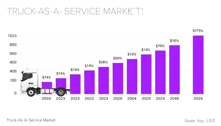 Bar graph of Truck-as-a-Service market growth 2023-2034.