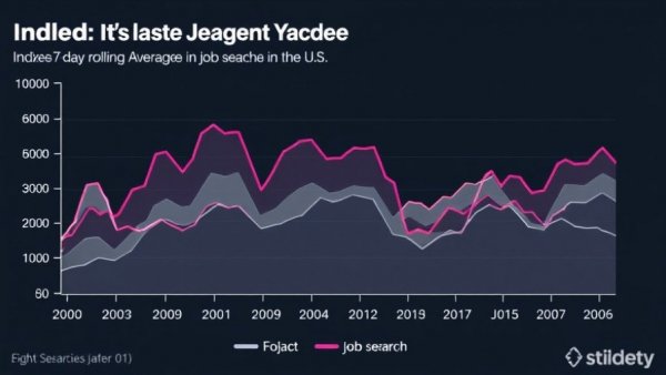 February 2026 Labor Market Update graph showing January 2026 job search trends.