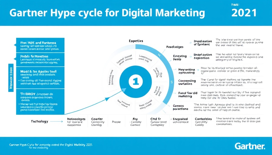 Gartner Hype Cycle 2021 for Digital Marketing graph illustration.