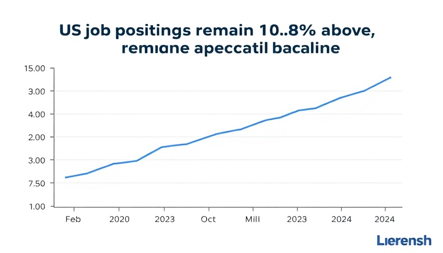 Chart depicting US job postings 10.8% above pre-pandemic baseline, retail labor market.