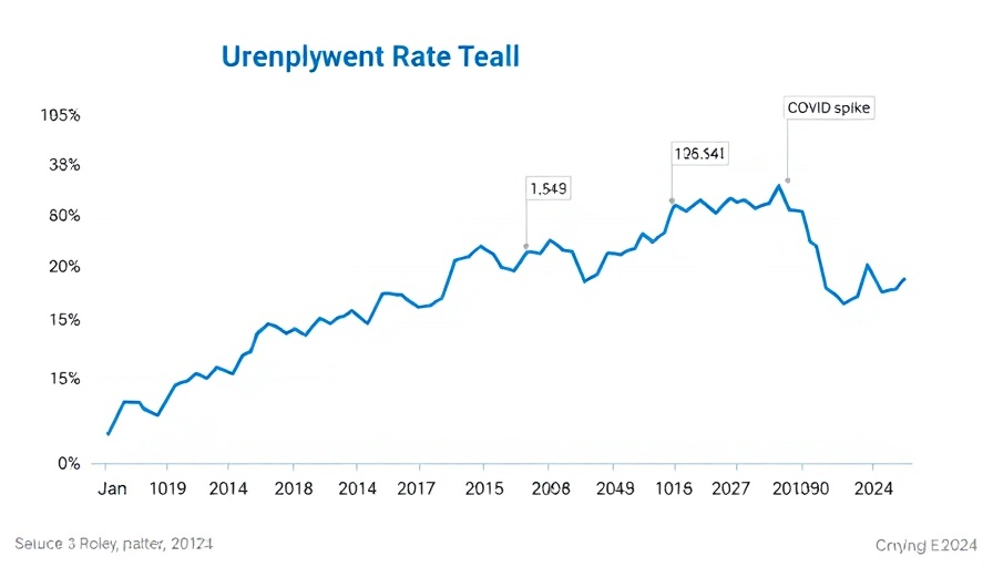 Line chart on unemployment rate trends from 2019 to 2024 for dealership management analysis.