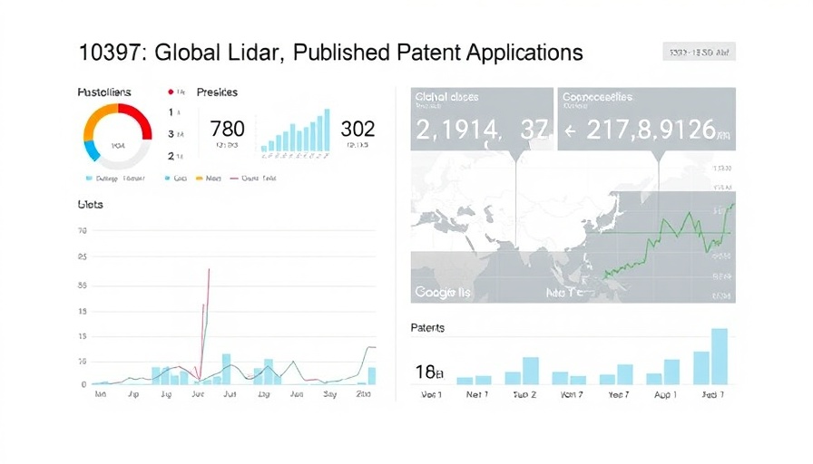 Dashboard chart of global Lidar patent applications.