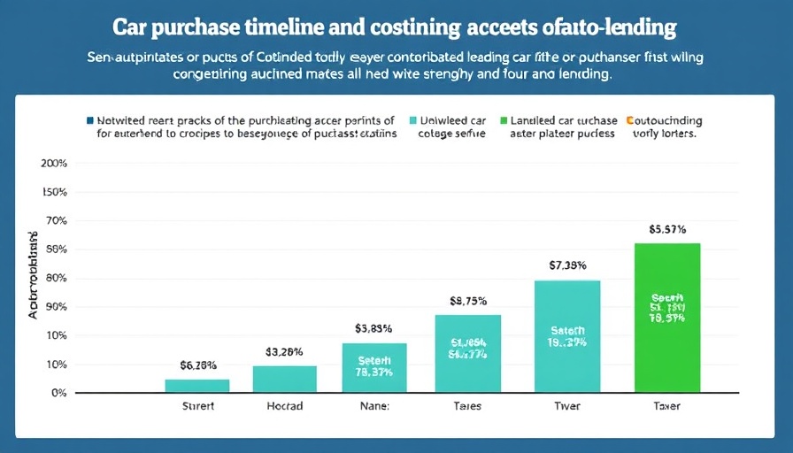 Infographic showing car purchase timelines and lending challenges.