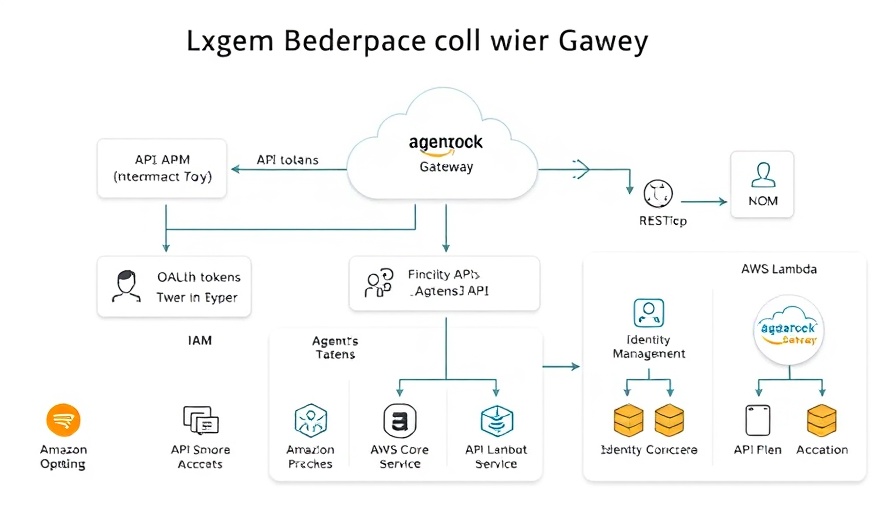 Technical diagram of Amazon Bedrock AgentCore Gateway architecture.