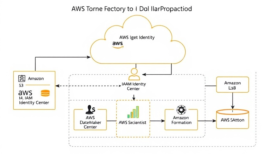 AWS trusted identity propagation in SageMaker Studio diagram.