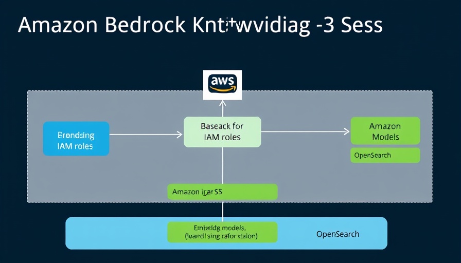 AWS architecture diagram for deploying Amazon Bedrock Knowledge Bases using Terraform, illustrating connections between AWS IAM, S3, Bedrock, and OpenSearch.