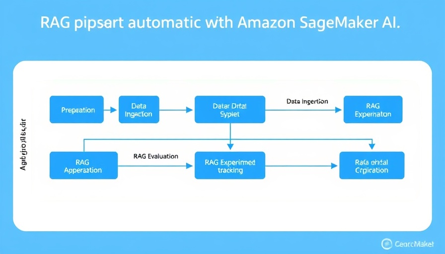 Flowchart of automating RAG pipeline with Amazon SageMaker AI