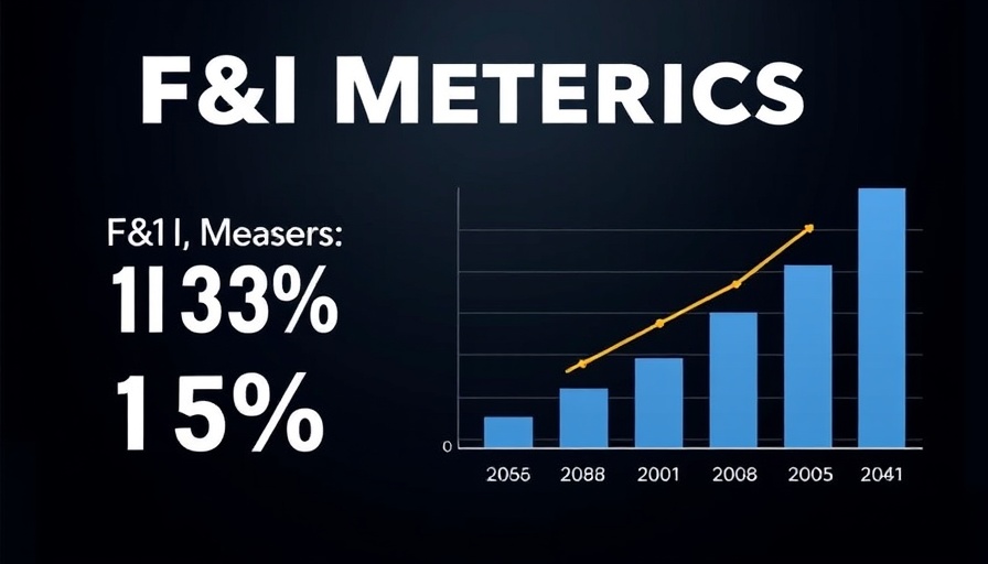 Chart showing F&I profits and growth in automotive dealerships.