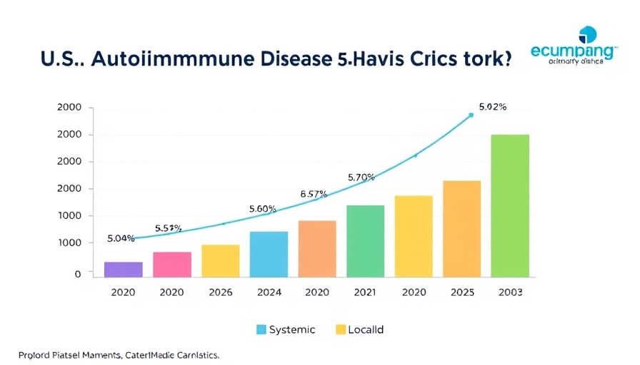 U.S. Autoimmune Disease Diagnostics Market growth chart with CAGR.