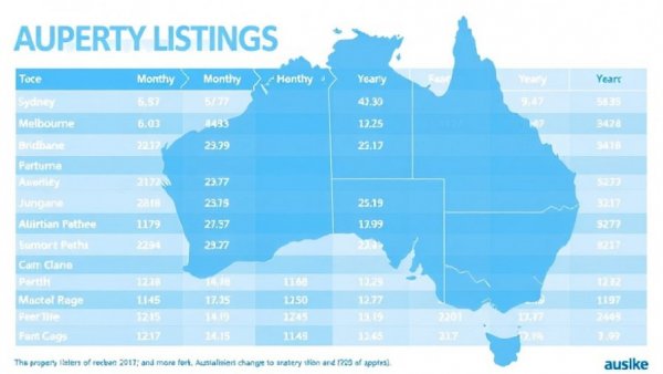 Property listings drop in Australian cities chart, data from SQM Research.