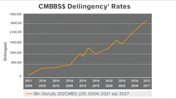 2025 CMBS Delinquency Rates