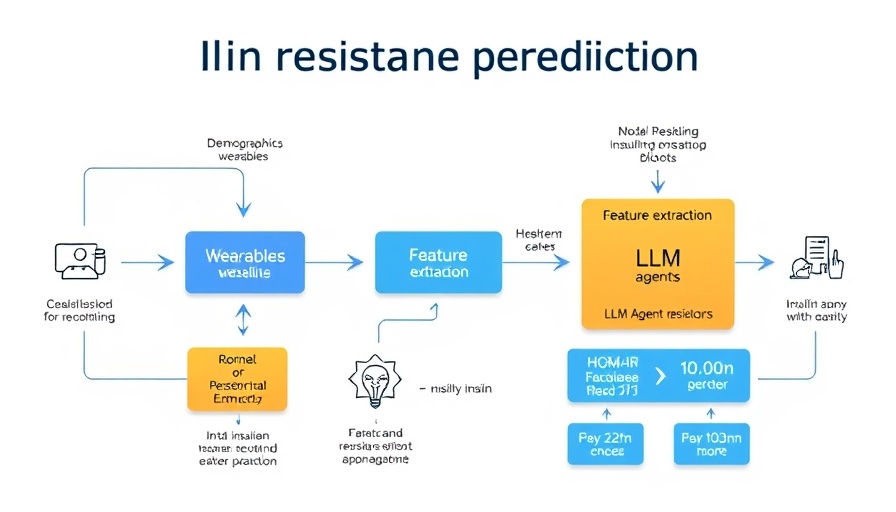 Insulin resistance prediction using wearables flowchart
