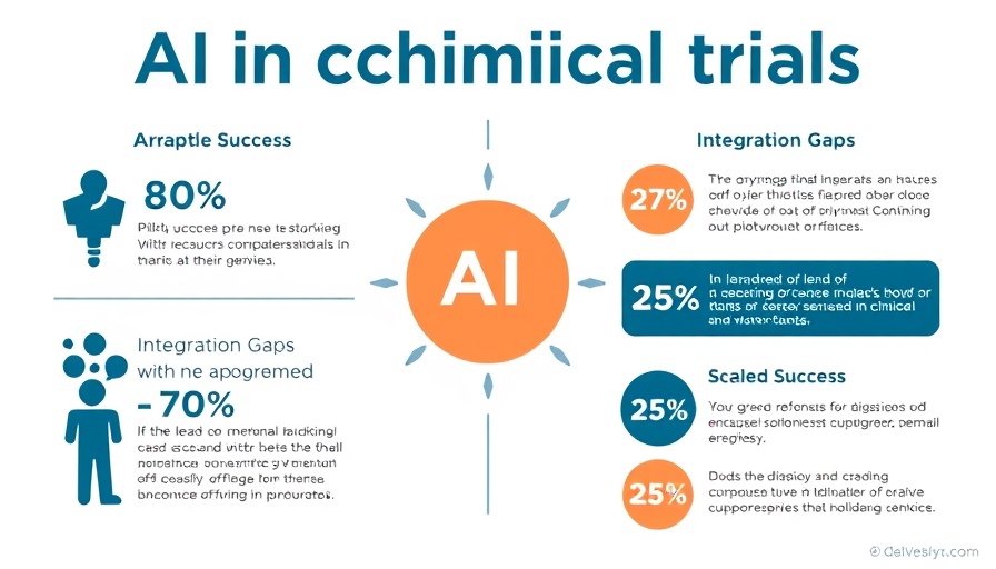 Infographic on AI in clinical trials displaying pilot success and integration gaps.