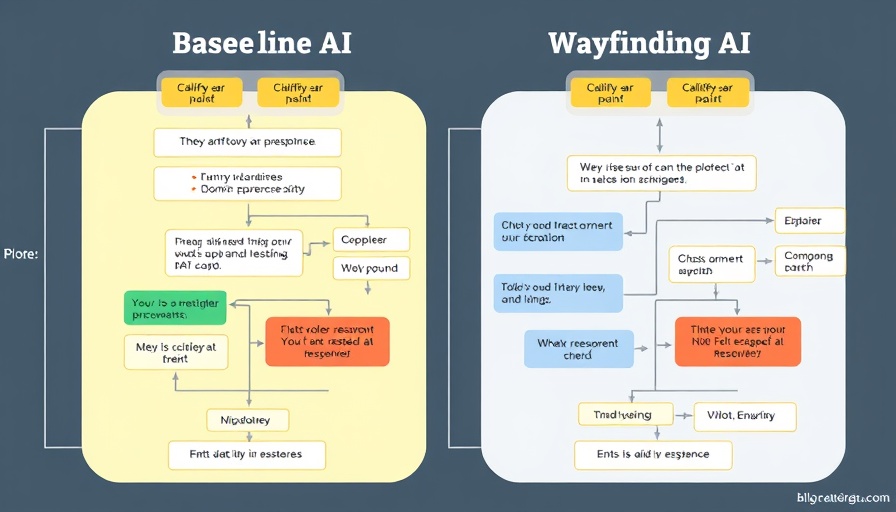 Flowchart comparing Baseline AI and Wayfinding AI conversation flows for health communication.