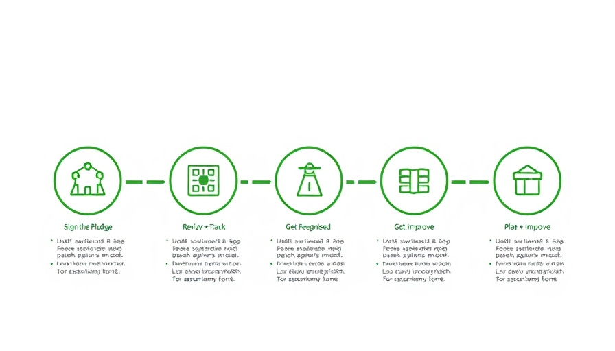 Sustainable Golf Pledge pathway infographic with steps and icons.