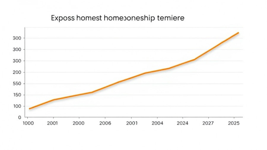 Graph showing rising U.S. homeownership tenure, impacting home seller profits decline.