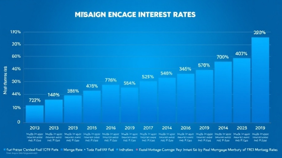 Bar graph of shifting mortgage rates up to 2026, color-coded.