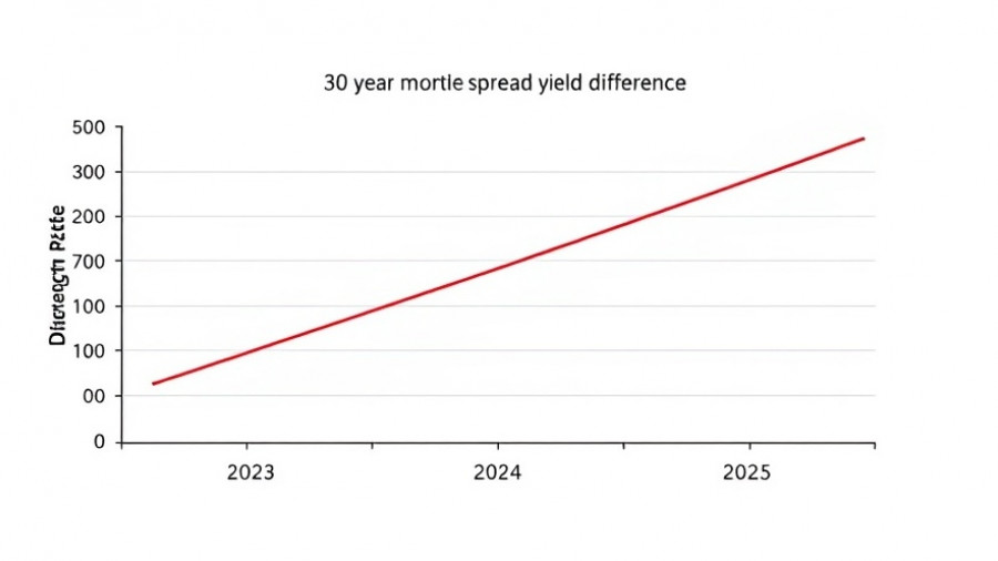 Graph of mortgage spreads and rates from 2023 to 2025.