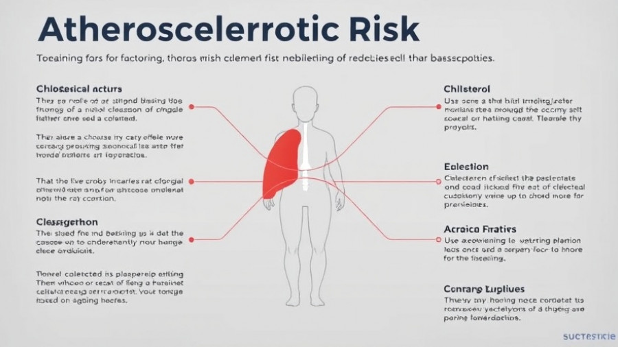 Chart of atherosclerotic risk factors with cholesterol highlighted.