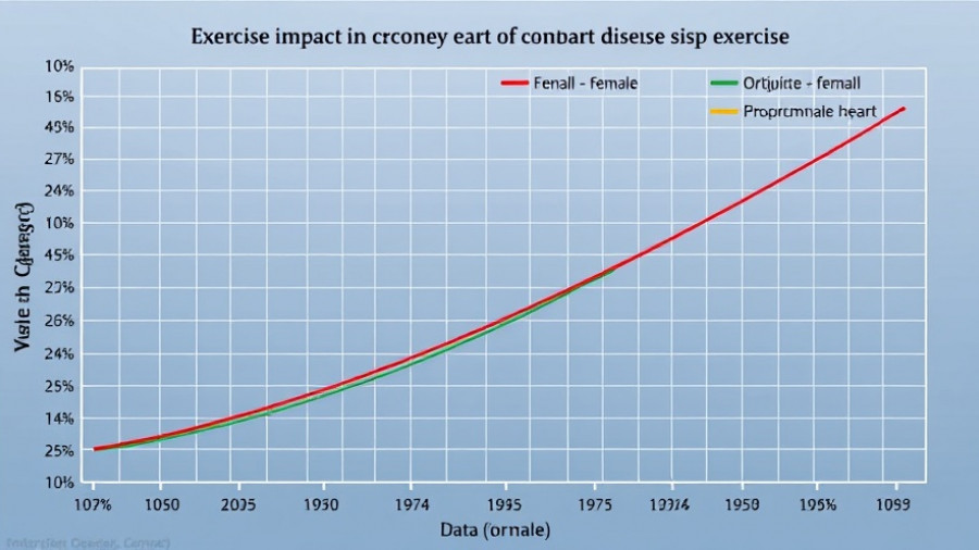 Graph showing men need more exercise to lower cardiovascular risks.