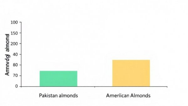 Graph showing lipid percentage changes with Pakistani and American almonds.
