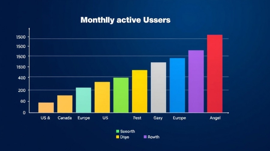 Pinterest reaches 600 million users with regional growth chart.