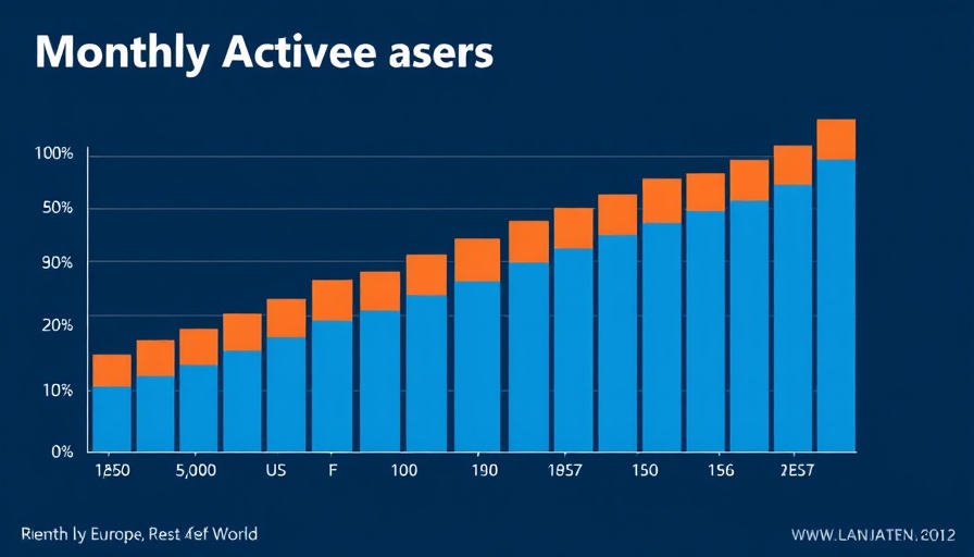 Pinterest performance chart showing user growth by region and quarter.