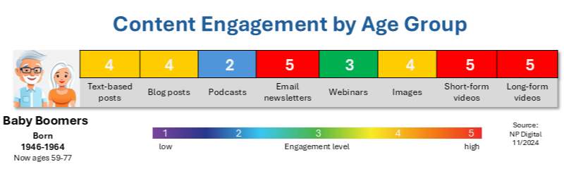 Baby Boomers prefer video content, email newsletters and various types of text-based posts.