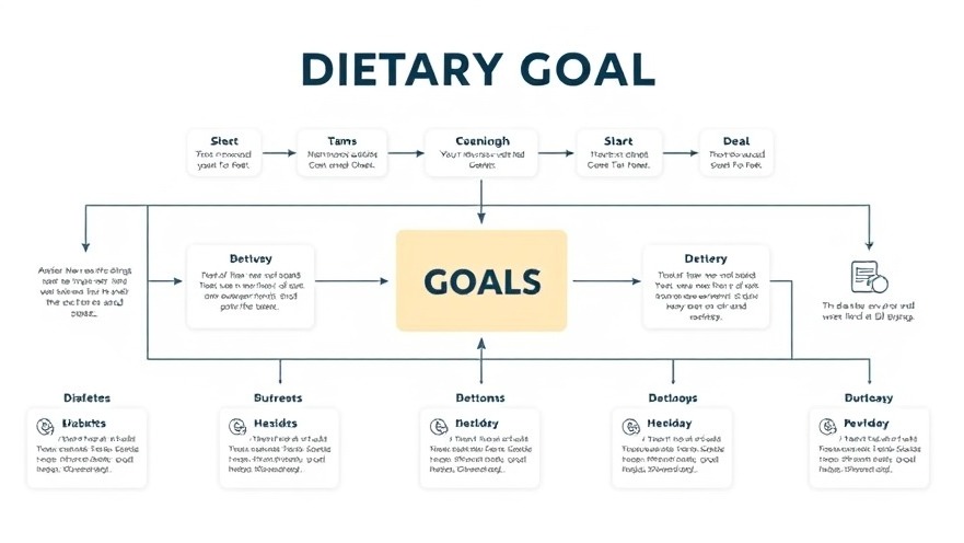 Flowchart of dietary goals in diabetes care using digital health tools for nutrition counseling.
