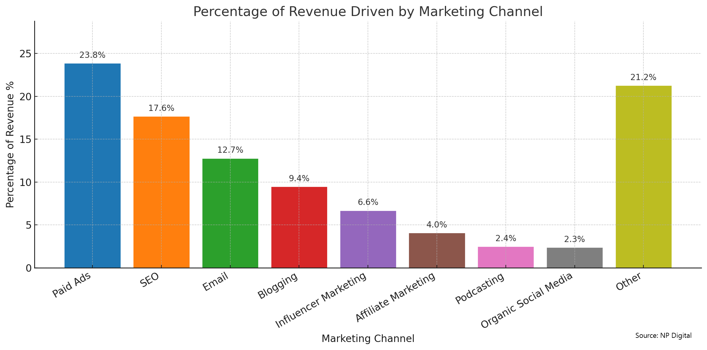graph showing various marketing channels and their revenue generation 