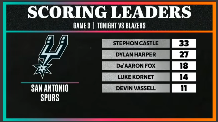 San Antonio Spurs Game Recap: Scoring leaders in Game 3 vs Blazers.