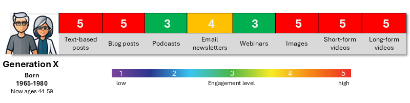 Gen X'ers prefer content that's video and image-based, blog posts and text posts.