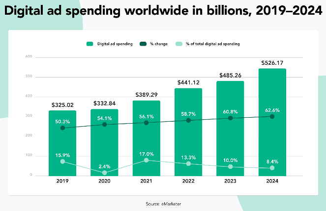 Digital ad spending worldwide forecast through 2024