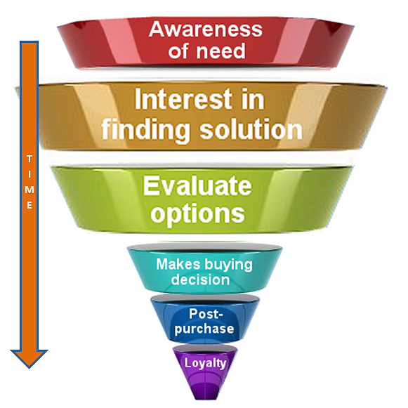 The typical "Customer Journey" funnel.