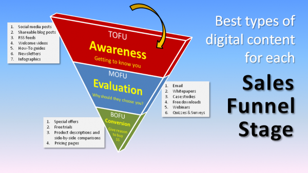 Best Types of Content for your Sales Funnel