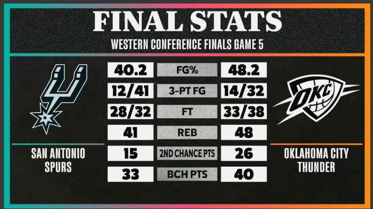 Spurs Postgame Analysis: WCF Game 5 Basketball Action Shot