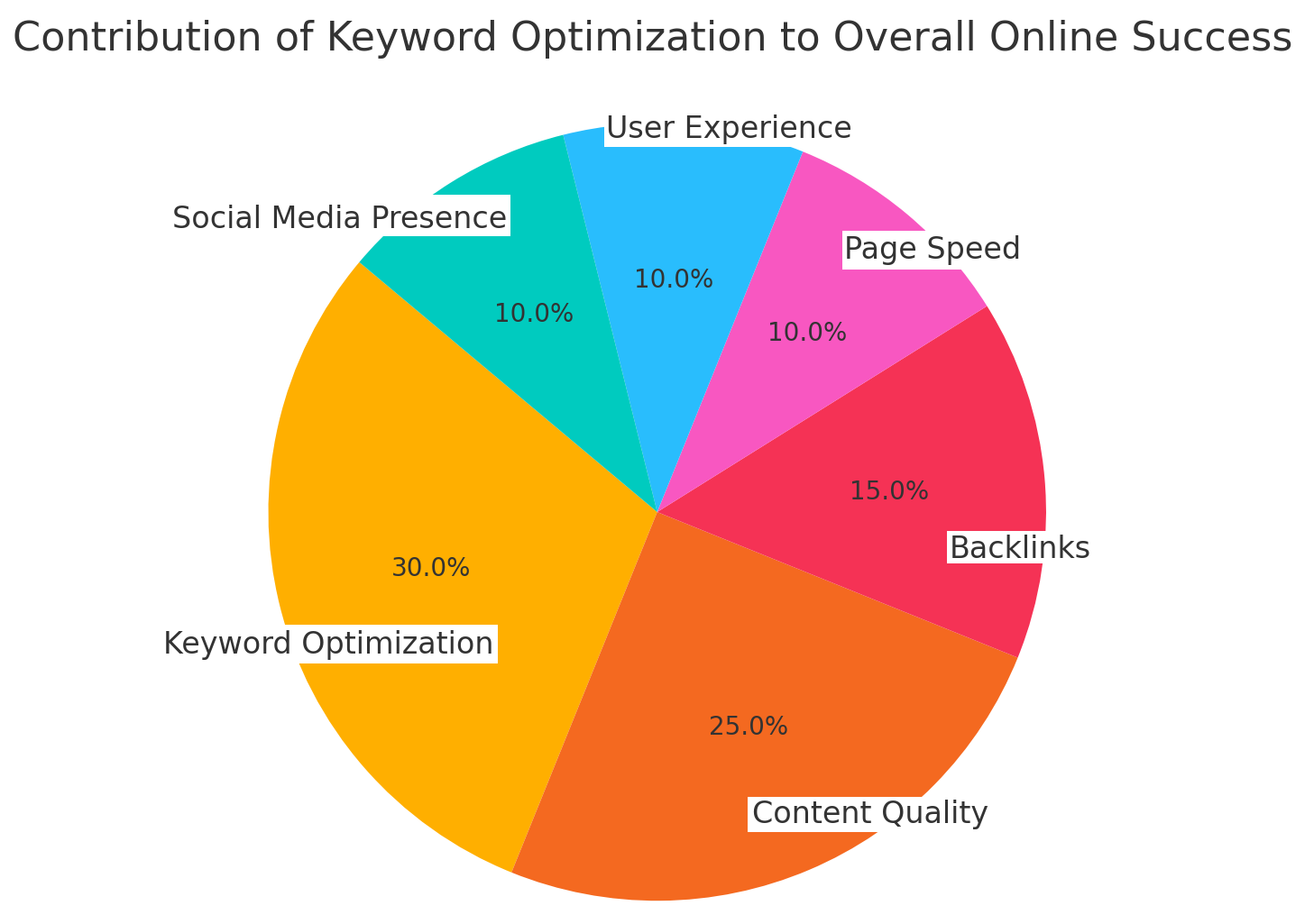 Thirty percent of your company's success online comes from having a great keyword strategy.