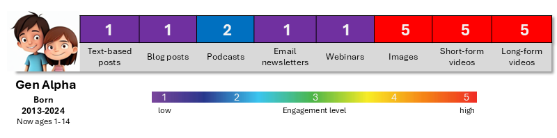 Gen Alphans prefer all types of image and video content that's highly visual and gamified.