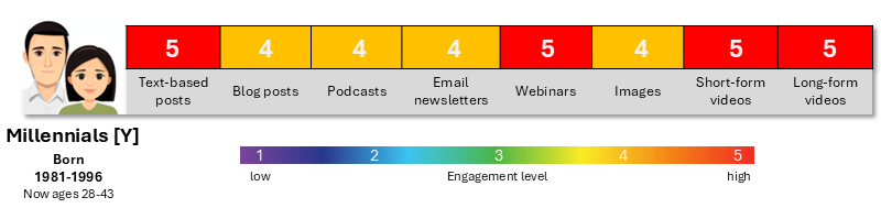 Millennials prefer both long and short-form videos, webinars, and text-based posts and articles.