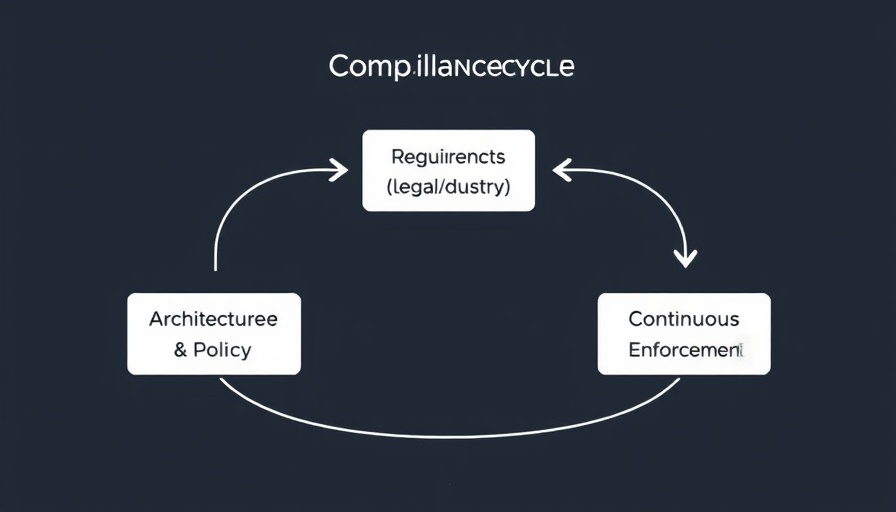 Flowchart illustrating Compliance by Design cycle.