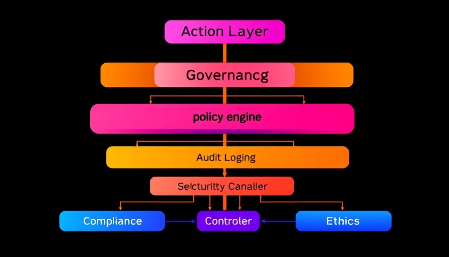AI Voice Agents for Business security flowchart showing layered governance and policy structure