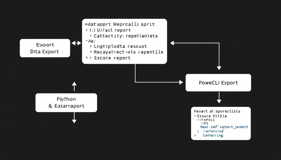 Flowchart for Exporting VMware Reports with PowerCLI and Python, showing data flow from PowerCLI script to Python data analysis.