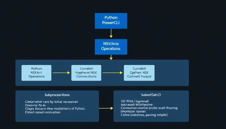 Flowchart of Advanced Automation with PowerCLI Python integration.